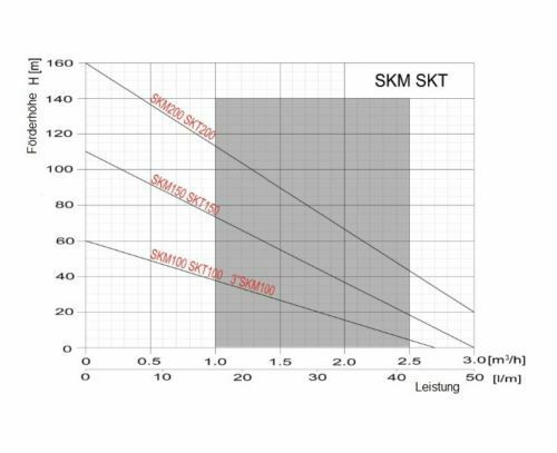 Tiefbrunnenpumpe SKM100 4/" 98 mm bis 2400l//h 750W Sandverträglich />0,3/%