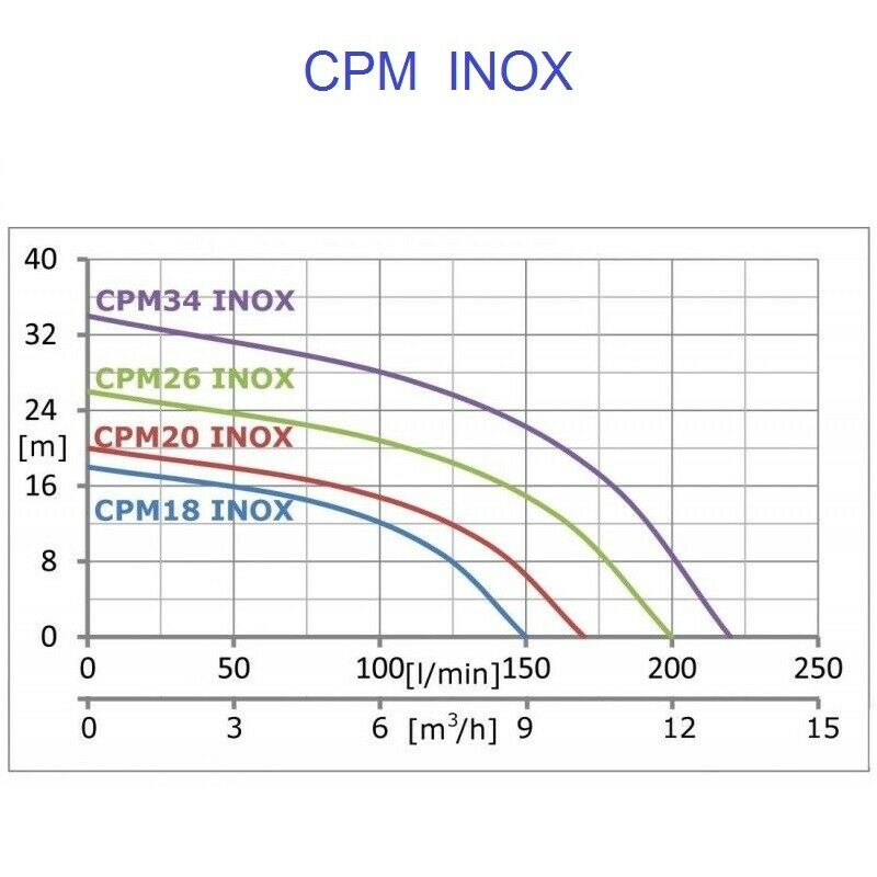 nicht aggressive Flüssigkeiten bis 60C° 230V CPM INOX Wasserpumpe Förderpumpe f 