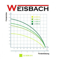 Vorschau: Hochwertige 3" Tiefbrunnenpumpe 3000l/h 8,2 bar Sandverträglich bis 5% + PS-01B Vorschau: Hochwertige 3" Tiefbrunnenpumpe 3000l/h 8,2 bar Sandverträglich bis 5% + PS-01B