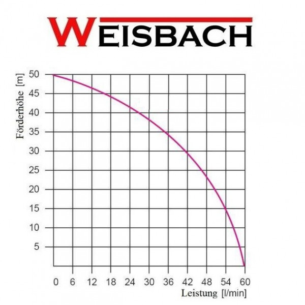 Kreiselpumpe Gartenpumpe 1100 Watt 3600 L/h 5 bar Pumpensteuerung Wasserautomat