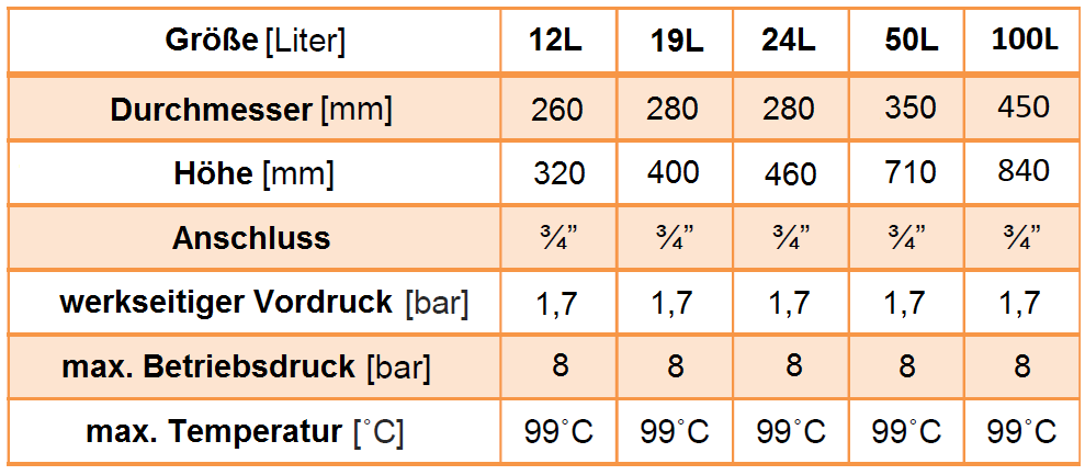 Verkaufe 50 Liter Ausgleichsbehälter für Heizung! Frisch ausgebaut!