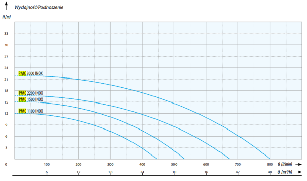 Edelstahl Gartenpumpe Kreiselpumpe Förderpumpe Jetpumpe Typ VORTEX 2,2kW - 37800L/h